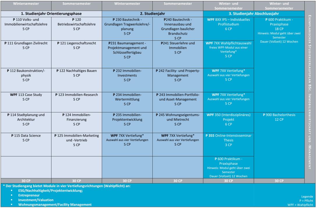 Studienverlauf BSc Immobilienwirtschaft/-management