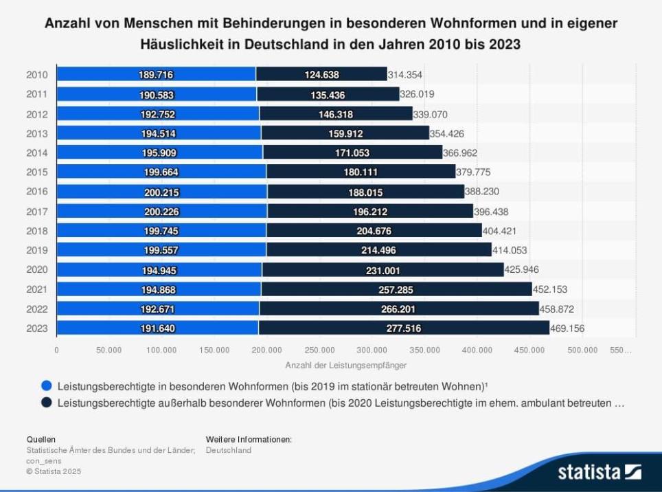 Statistik Behinderung und besondere Wohnformen